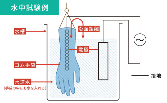 画像：水中試験の例